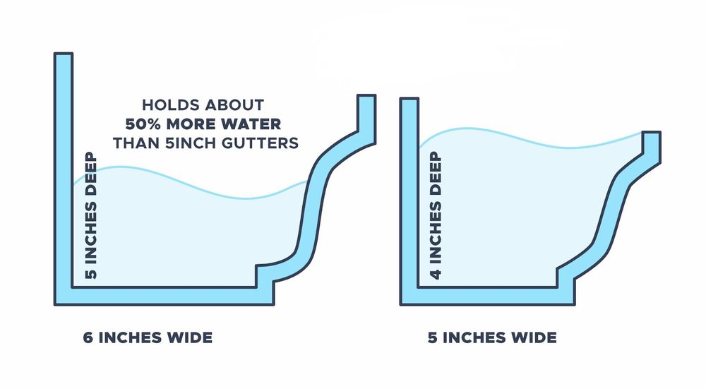 Our "Why Gutters?" service educates homeowners on gutter benefits, emphasizing protection against water damage and enhancing property value while ensuring optimal performance through professional installation customized for your home's needs. for KC Custom Exteriors  in Muskegon, MI