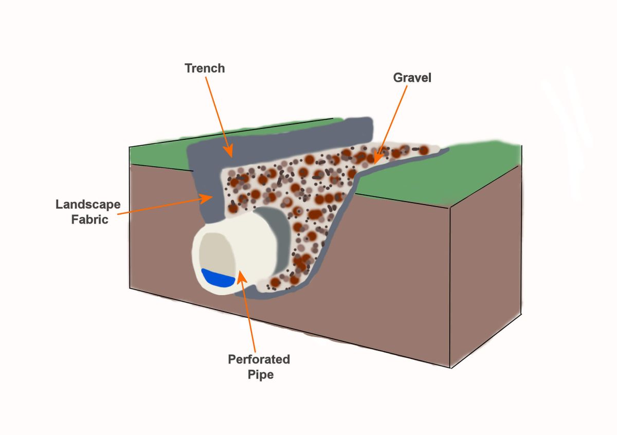 French Drains for Affordable Remodeling ETX in Tyler, TX