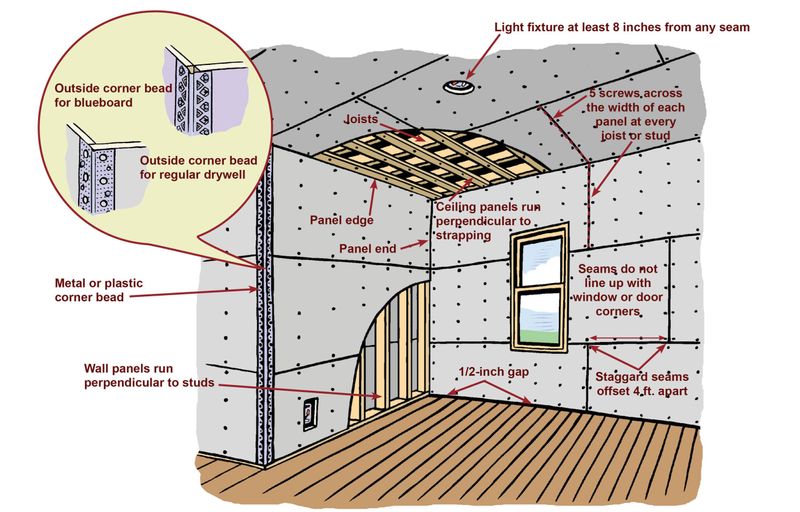 Drywall and Texture
