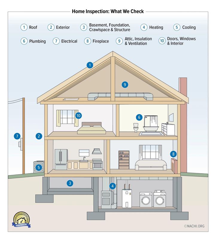 Home Inspections
