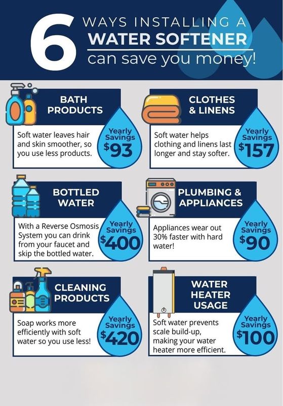 Water Softening System Installation