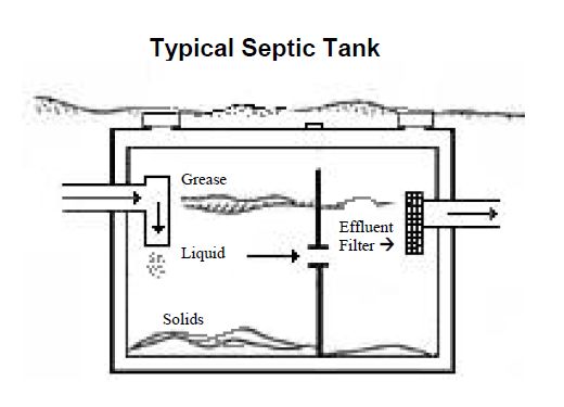 Septic System Installation