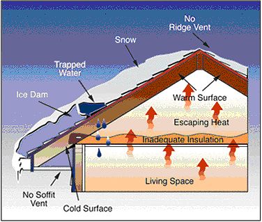 Ice Dam Removal