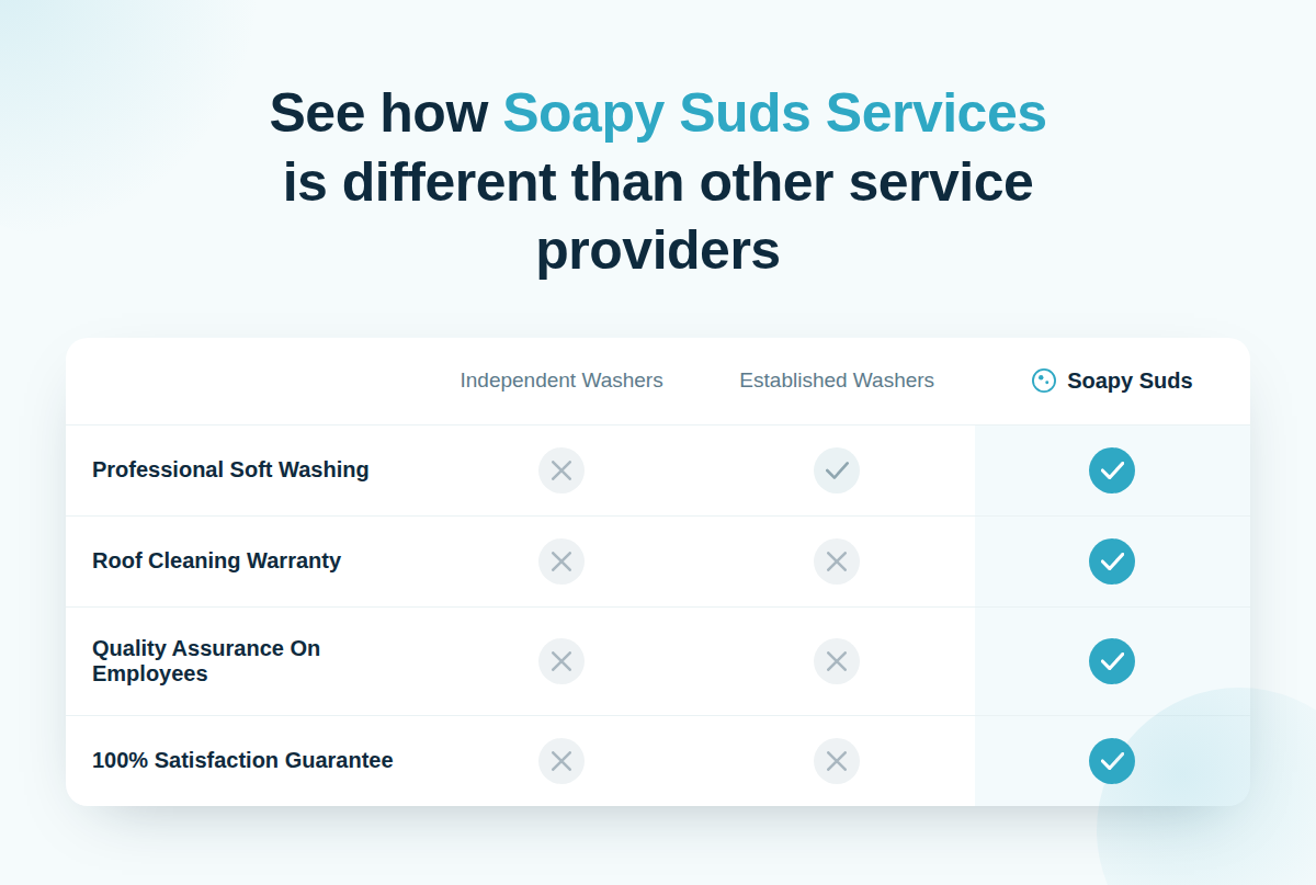 All Photos for Soapy Suds Services in St. Charles, IL